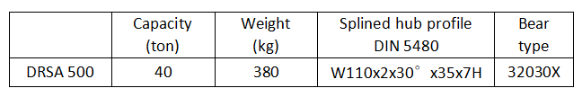 DRSA 500 wheel block parameter